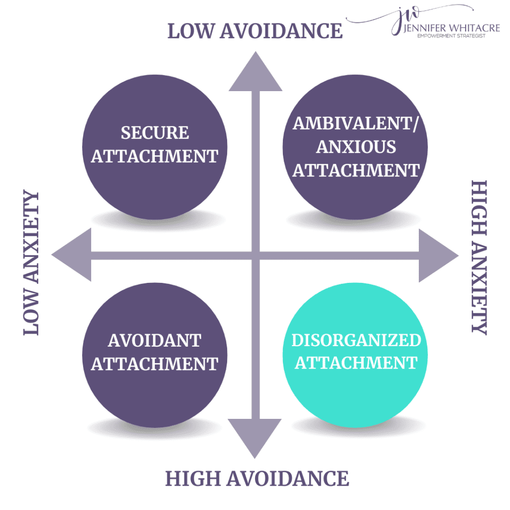 Disorganized Attachment Style diagram on a white background
