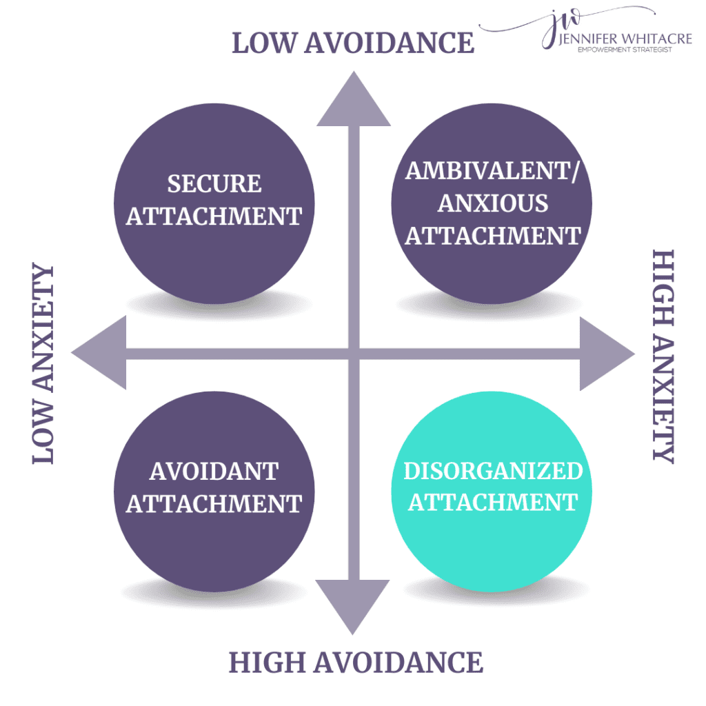 A diagram of four different types of attachment.