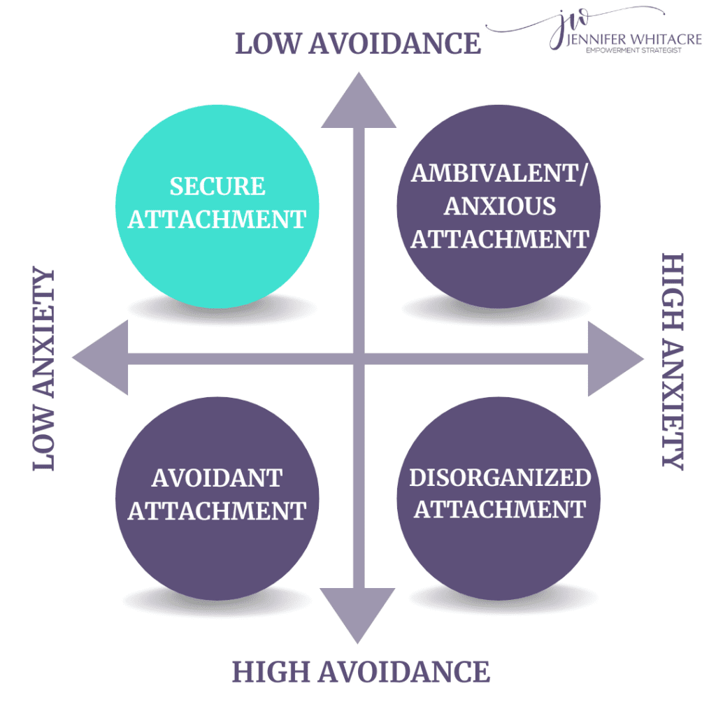 A diagram of four different types of attachment.