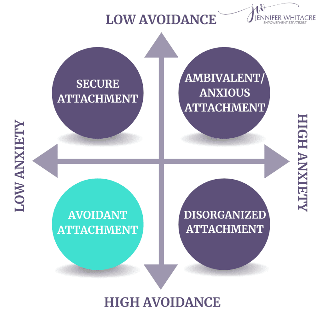 A diagram of four different types of attachment.