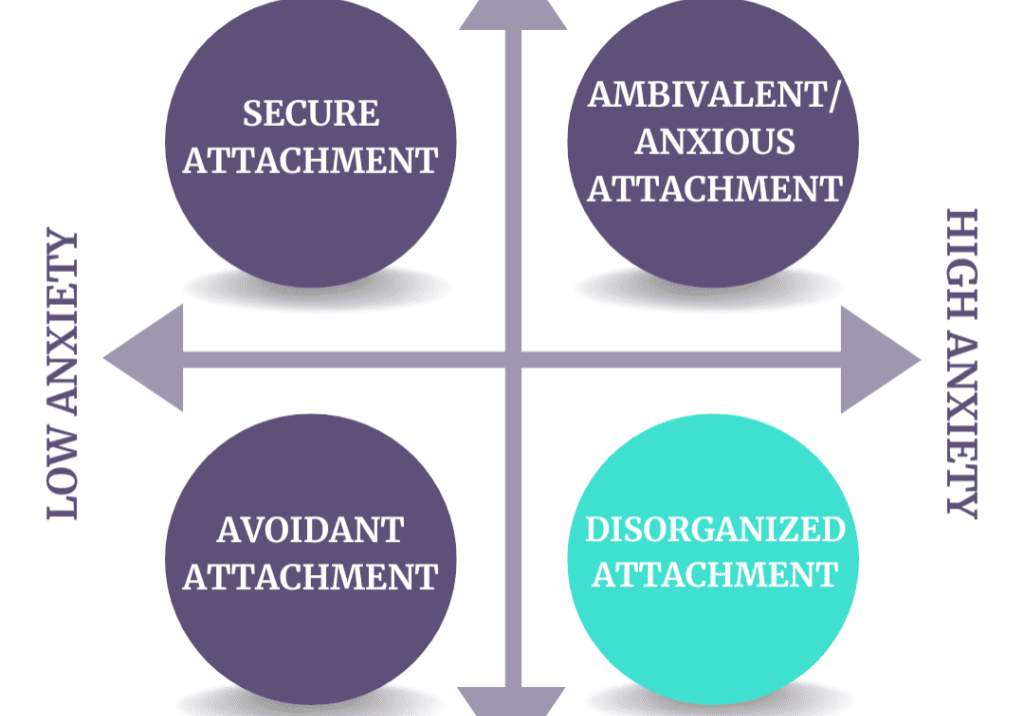 A diagram of four different types of attachment.