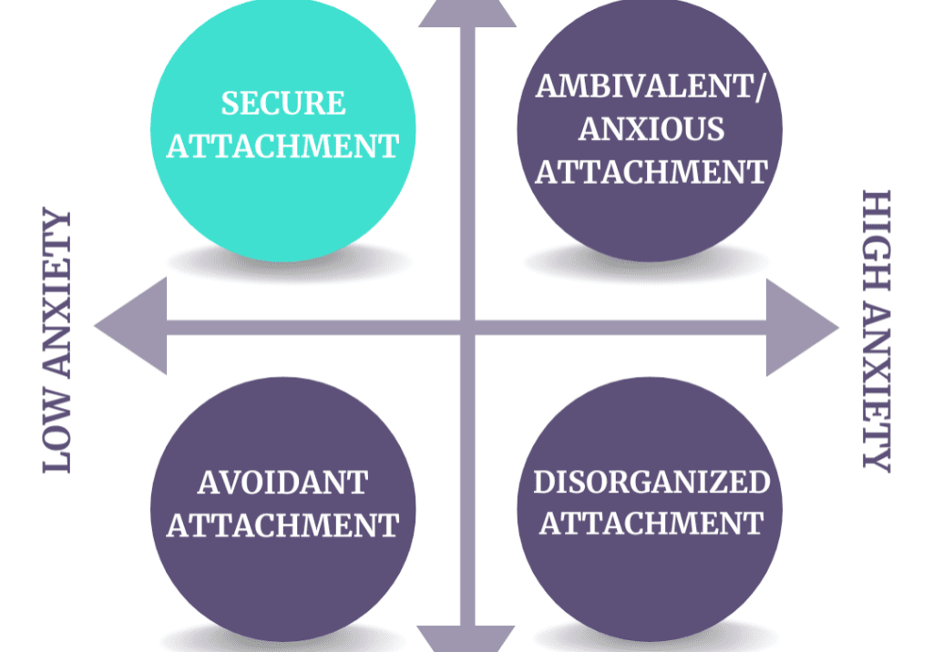 A diagram of four different types of attachment.